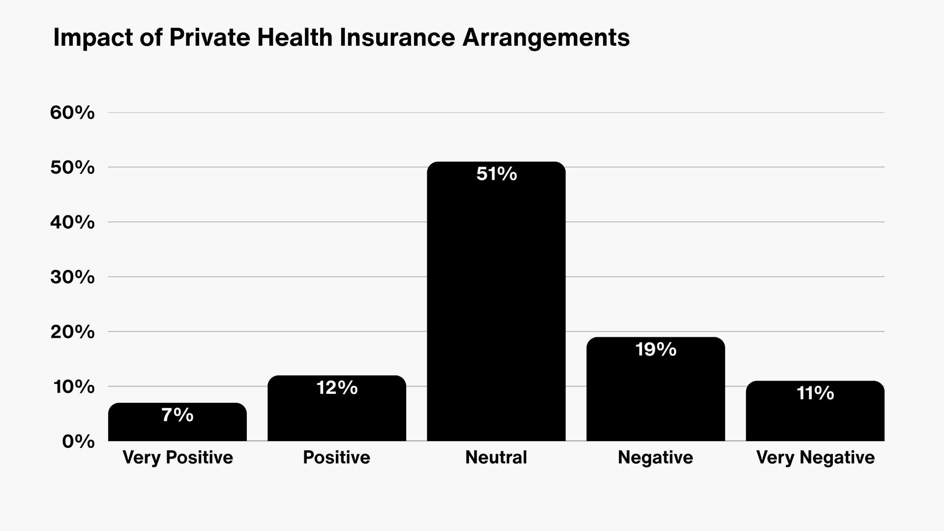 Impact of private health insurance arrangements