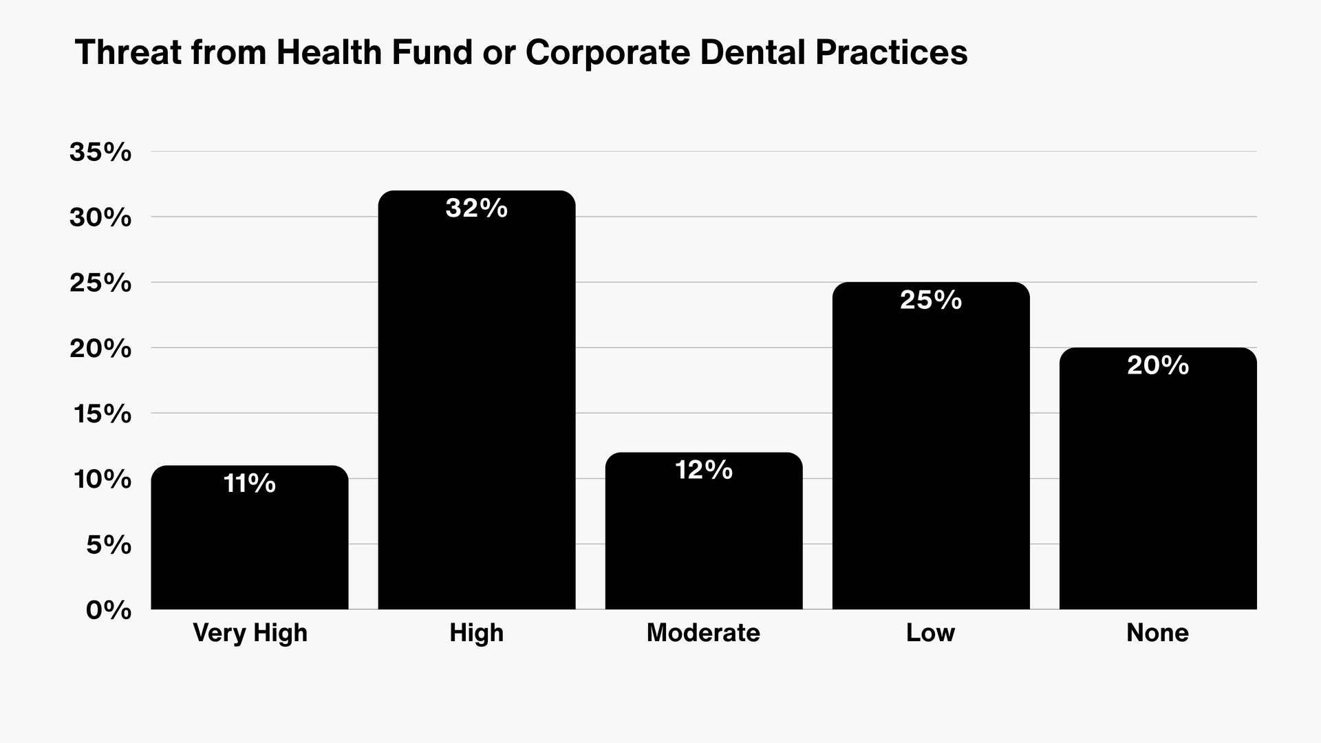 Threat from Health Fund or Corporate Dental practices