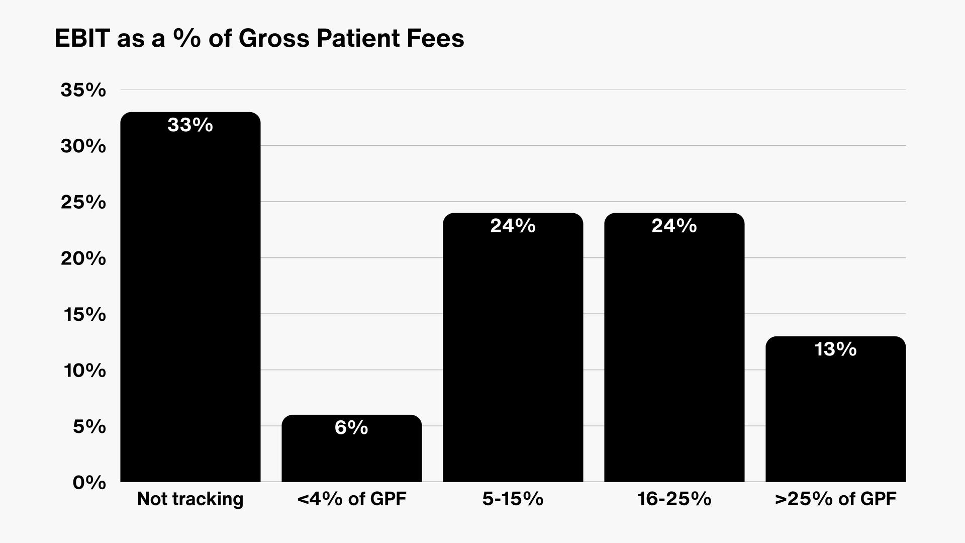 EBIT as a % of Gross Patient Fees