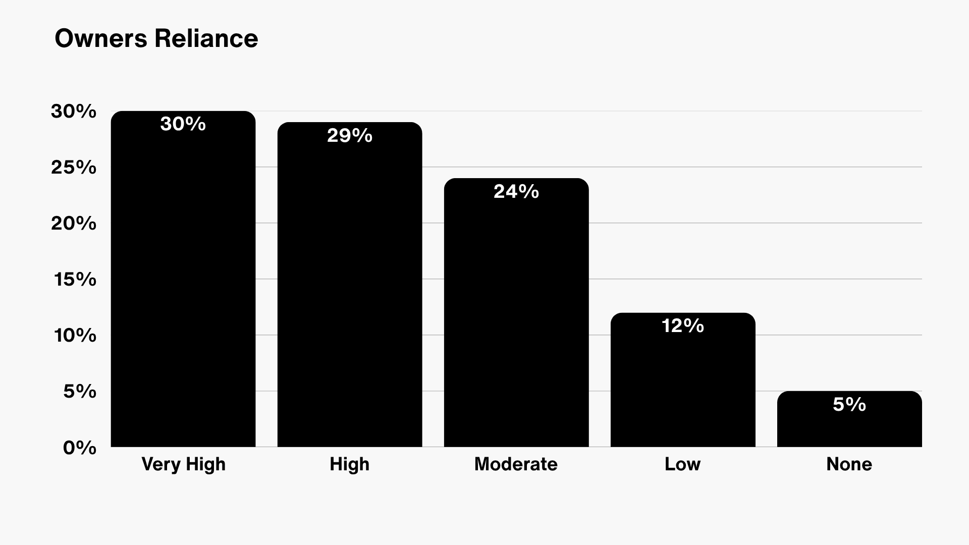 Owners Reliance