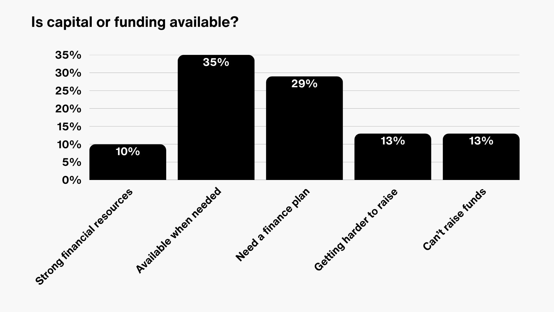 Capital and Funding for Growth and Succession