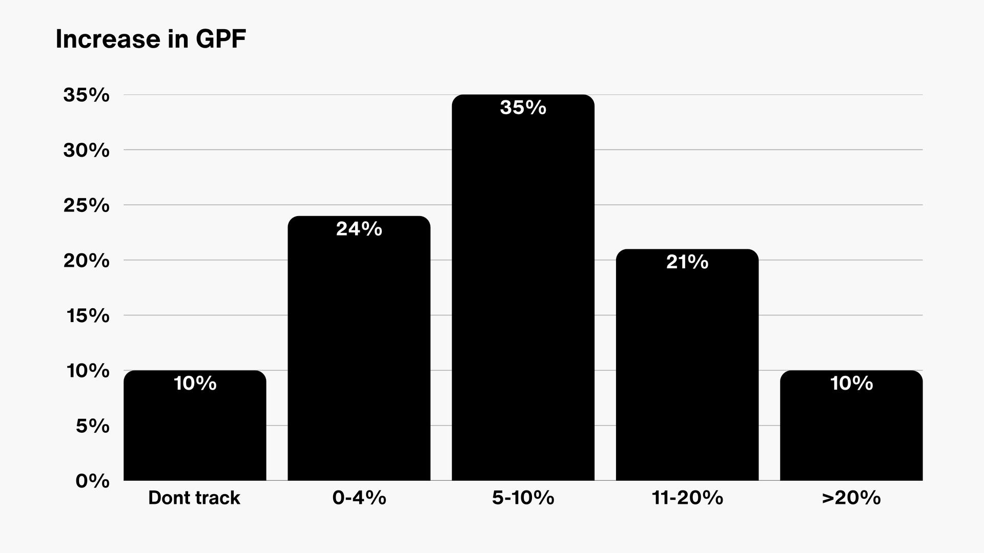 Increase in GPF