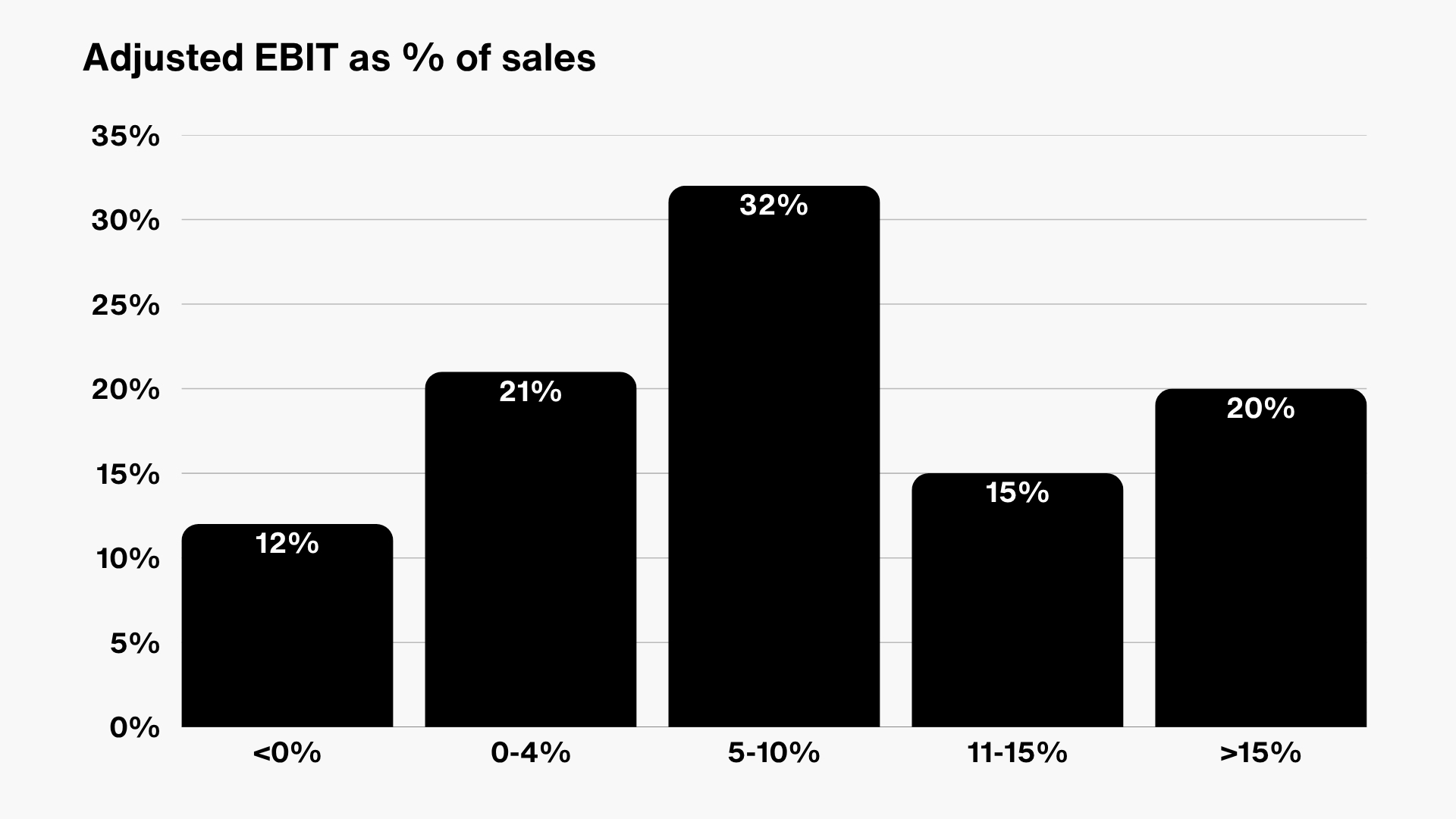 Adjusted EBIT as % of Sales