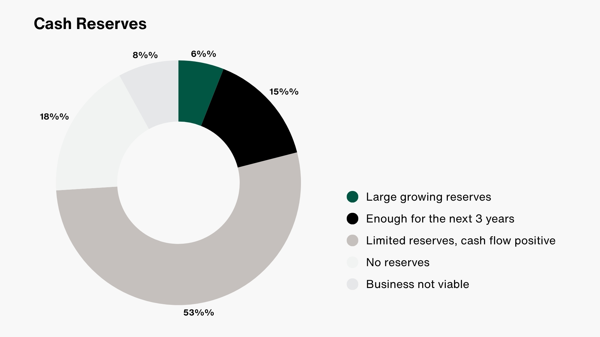 Cash Reserves