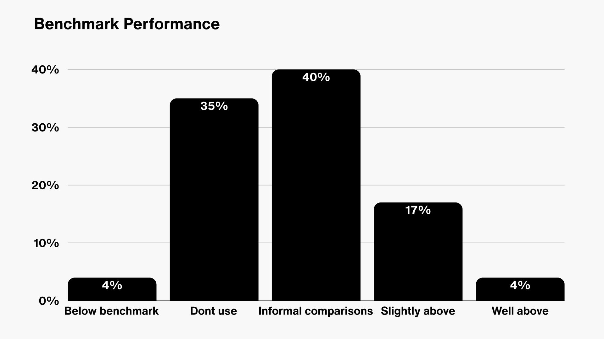 Benchmark performance