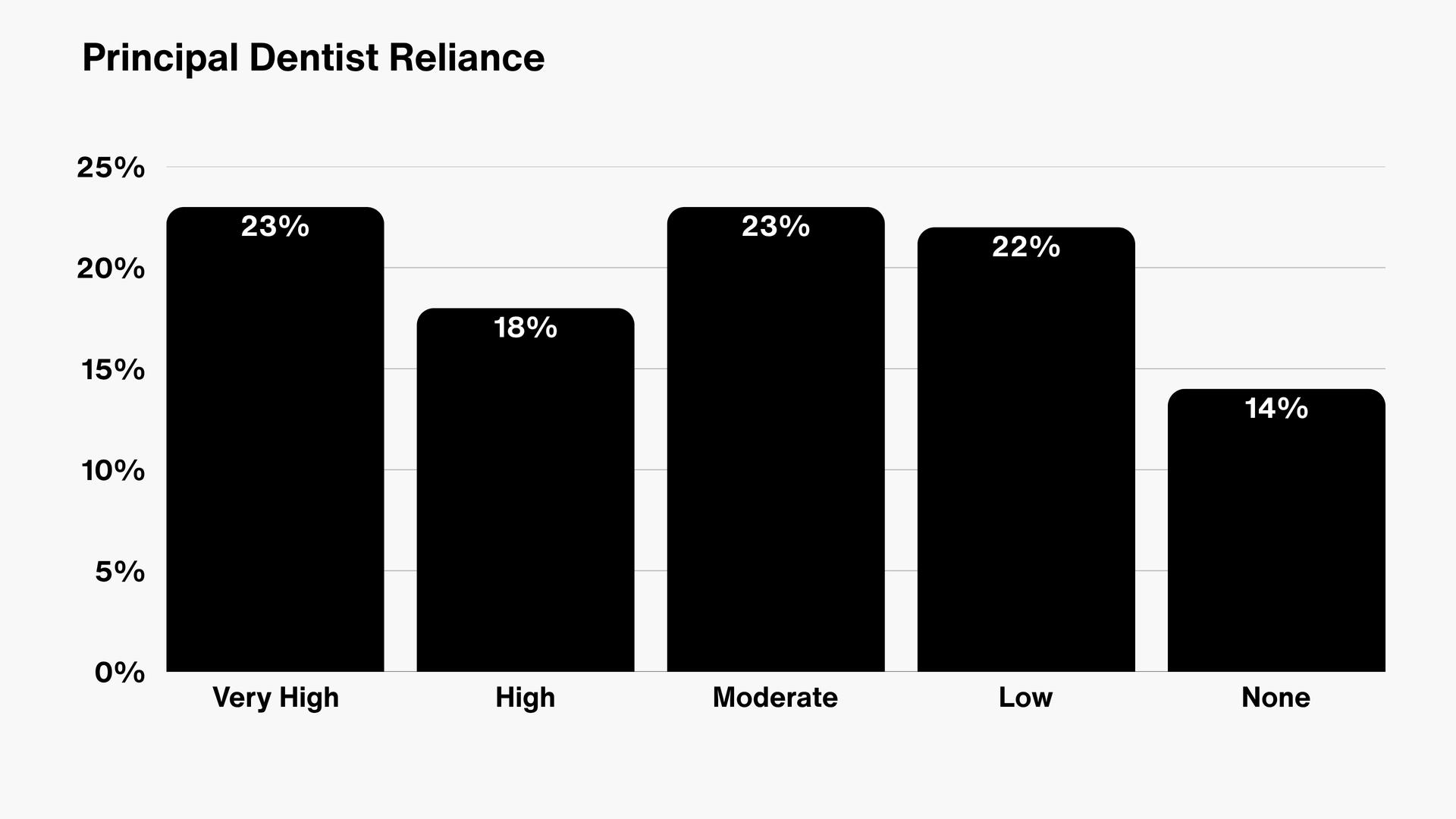 Principal Dentist Reliance